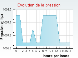 Evolution de la pression de la ville Auzouville-l'Esneval